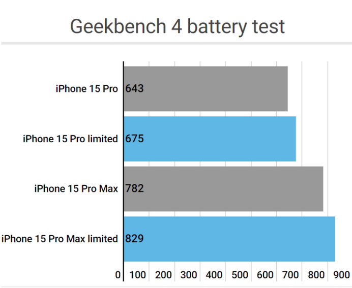 梓潼apple维修站iPhone15Pro的ProMotion高刷功能耗电吗