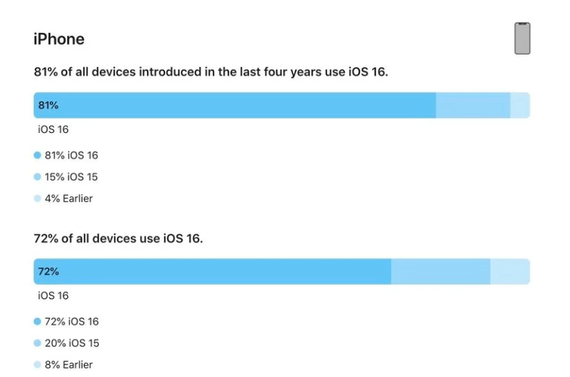 梓潼苹果手机维修分享iOS 16 / iPadOS 16 安装率 