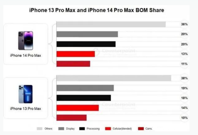 梓潼苹果手机维修分享iPhone 14 Pro的成本和利润 