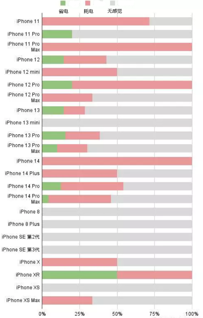 梓潼苹果手机维修分享iOS16.2太耗电怎么办？iOS16.2续航不好可以降级吗？ 