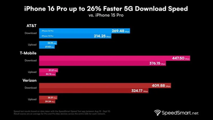 梓潼苹果手机维修分享iPhone 16 Pro 系列的 5G 速度 